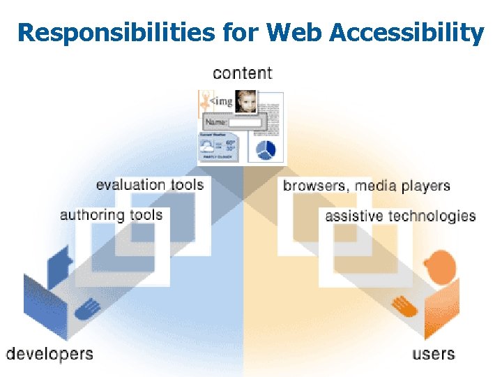 Responsibilities for Web Accessibility 