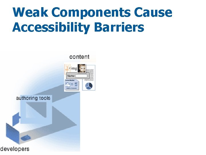 Weak Components Cause Accessibility Barriers 