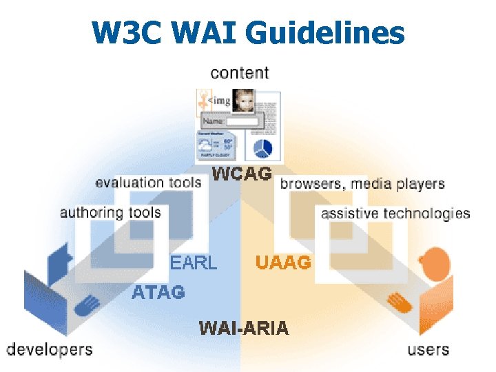W 3 C WAI Guidelines 
