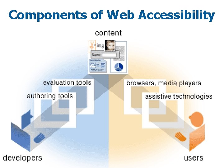 Components of Web Accessibility 