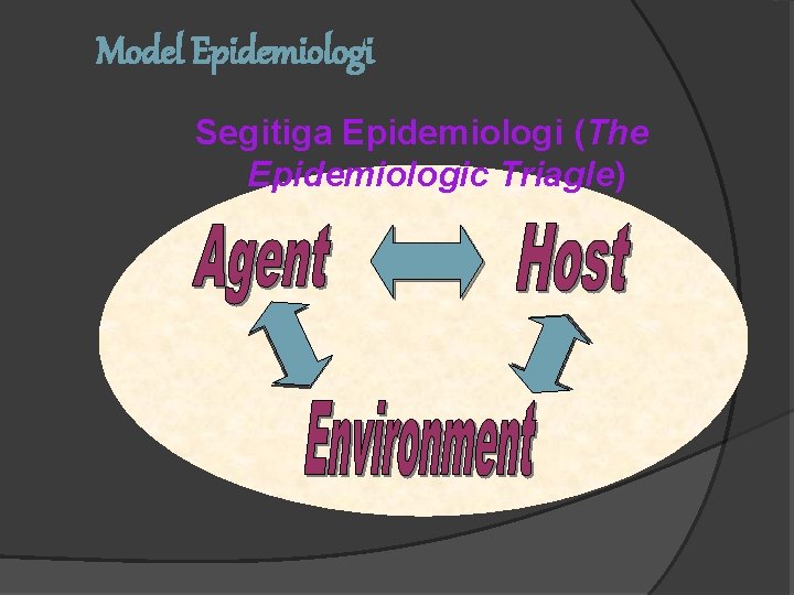 Model Epidemiologi Segitiga Epidemiologi (The Epidemiologic Triagle) 