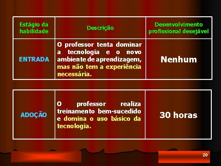 Estágio da habilidade Descrição Desenvolvimento profissional desejável ENTRADA O professor tenta dominar a tecnologia