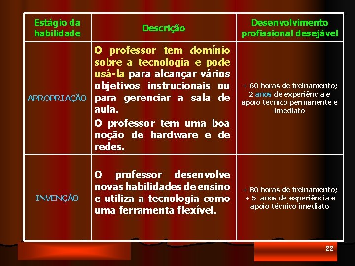 Estágio da habilidade Descrição Desenvolvimento profissional desejável APROPRIAÇÃO O professor tem domínio sobre a