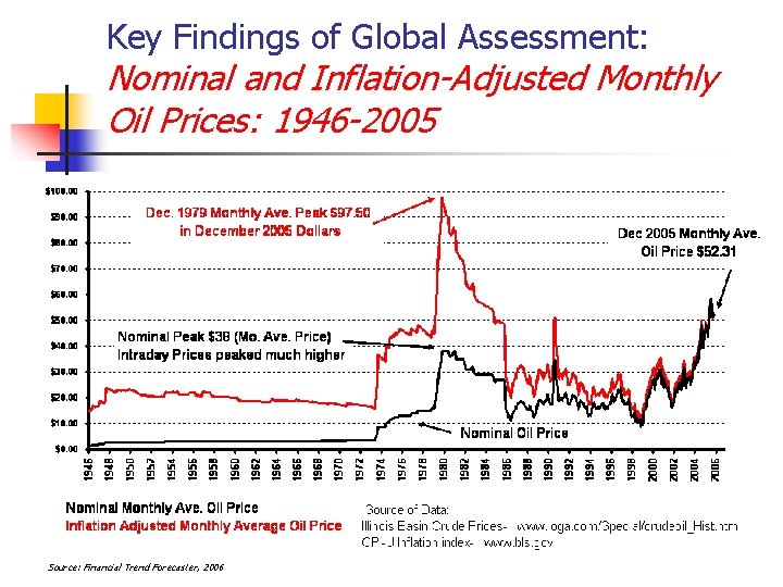 Key Findings of Global Assessment: Nominal and Inflation-Adjusted Monthly Oil Prices: 1946 -2005 Source: