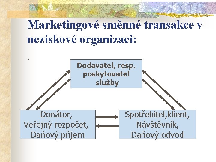 Marketingové směnné transakce v neziskové organizaci: . Dodavatel, resp. poskytovatel služby Donátor, Veřejný rozpočet,