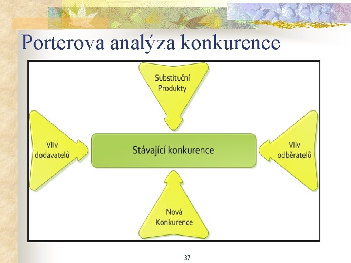 Porterova analýza konkurence 37 