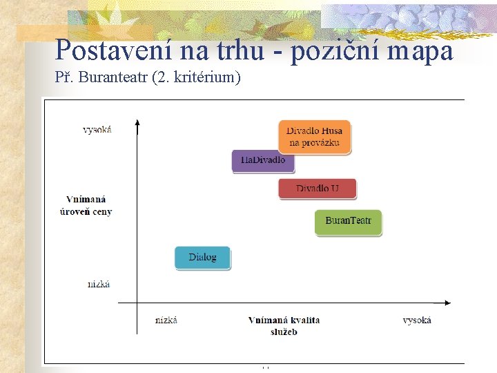 Postavení na trhu - poziční mapa Př. Buranteatr (2. kritérium) 44 