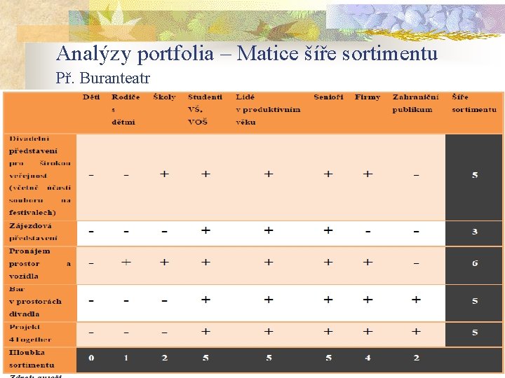 Analýzy portfolia – Matice šíře sortimentu Př. Buranteatr 45 