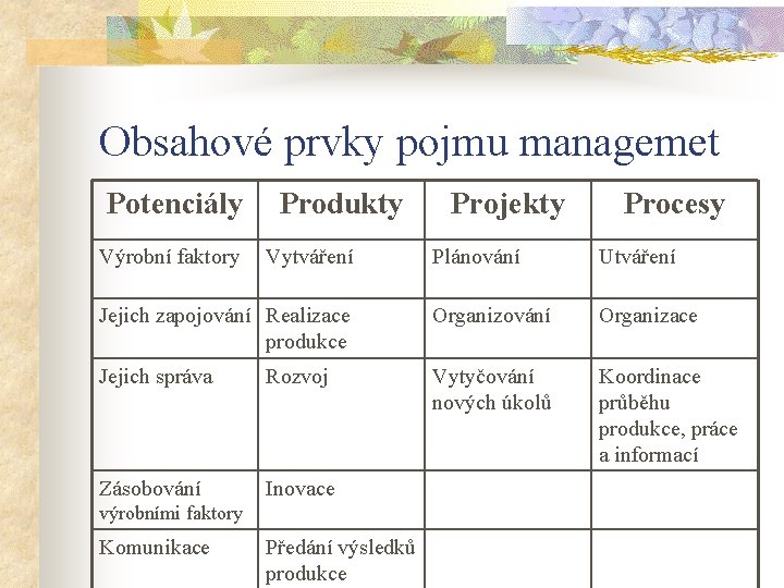 Obsahové prvky pojmu managemet Potenciály Výrobní faktory Produkty Vytváření Projekty Procesy Plánování Utváření Jejich