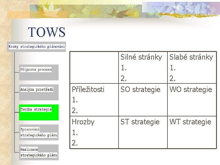 TOWS Silné stránky 1. 2. Slabé stránky 1. 2. Příležitosti 1. 2. SO strategie