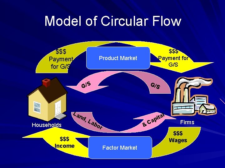 Model of Circular Flow $$$ Payment for G/S Product Market G/S La nd Households