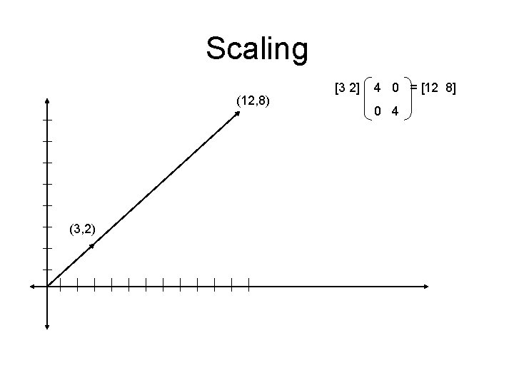 Scaling (12, 8) (3, 2) [3 2] 4 0 = [12 8] 0 4