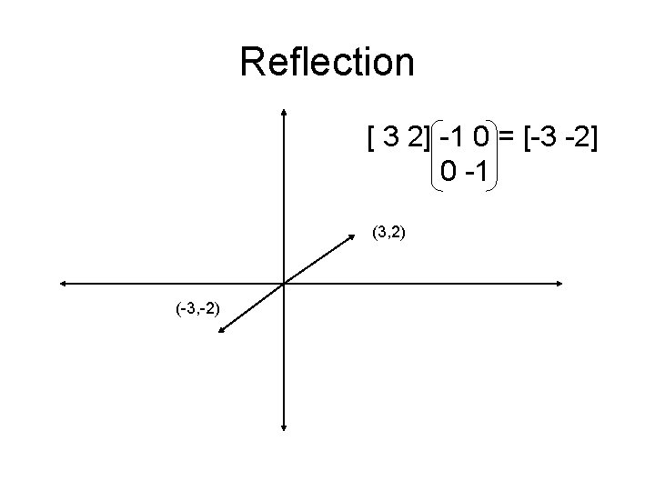 Reflection [ 3 2] -1 0 = [-3 -2] 0 -1 (3, 2) (-3,