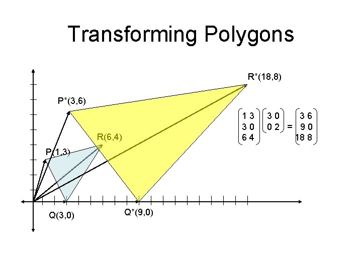 Transforming Polygons R*(18, 8) P*(3, 6) 13 30 64 R(6, 4) P(1, 3) Q(3,