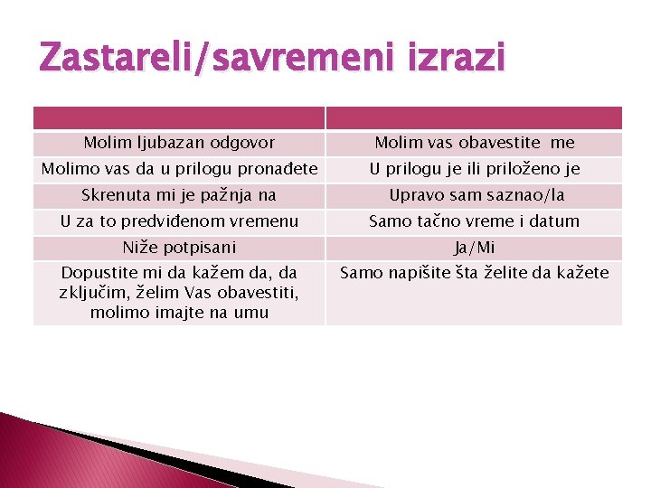 Zastareli/savremeni izrazi Molim ljubazan odgovor Molim vas obavestite me Molimo vas da u prilogu