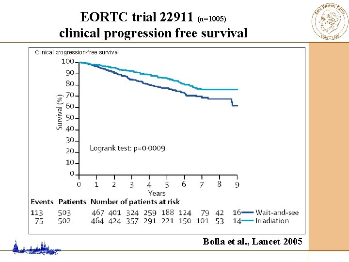 EORTC trial 22911 (n=1005) clinical progression free survival Clinical progression-free survival Bolla et al.