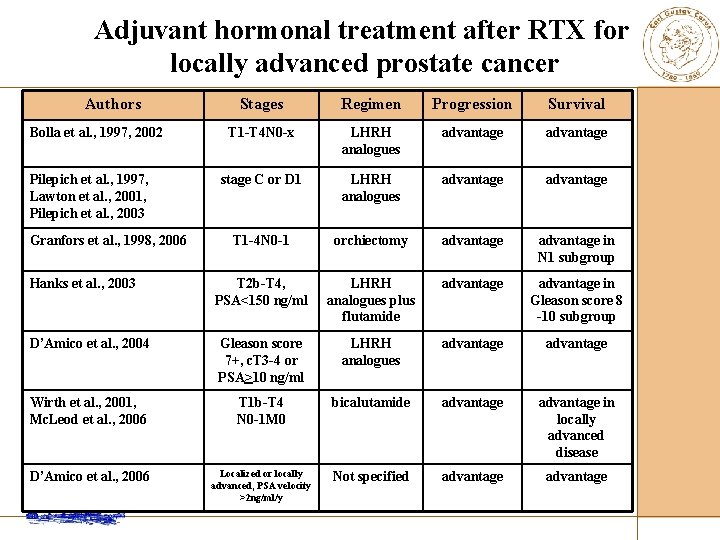 Adjuvant hormonal treatment after RTX for locally advanced prostate cancer Authors Stages Regimen Progression