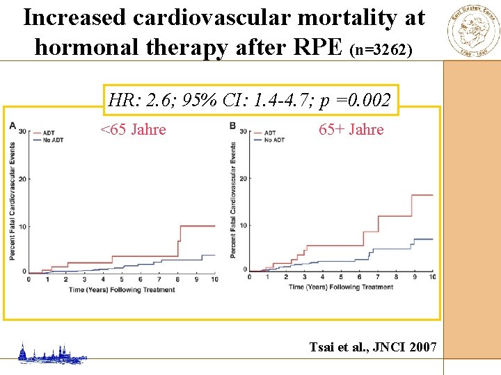 Increased cardiovascular mortality at hormonal therapy after RPE (n=3262) HR: 2. 6; 95% CI: