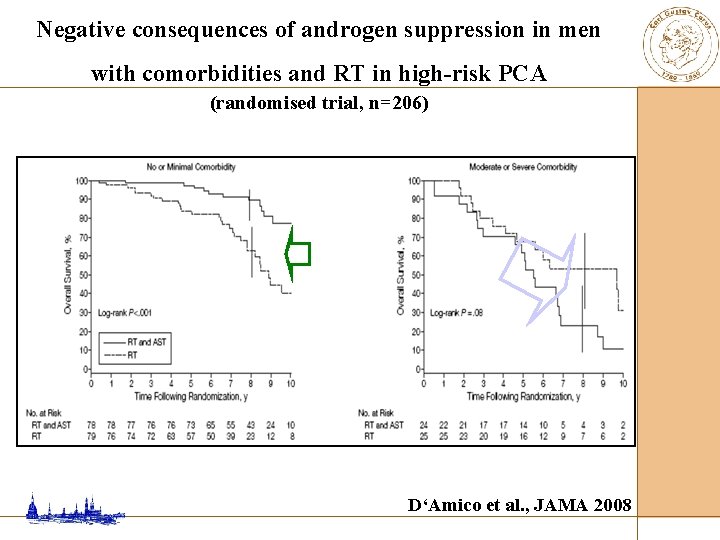 Negative consequences of androgen suppression in men with comorbidities and RT in high-risk PCA