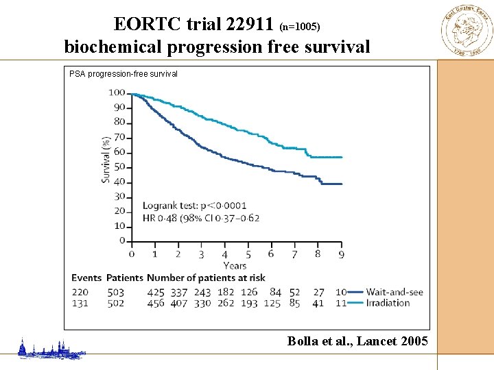 EORTC trial 22911 (n=1005) biochemical progression free survival PSA progression-free survival Bolla et al.