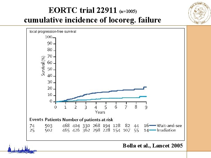 EORTC trial 22911 (n=1005) cumulative incidence of locoreg. failure local progression-free survival Bolla et