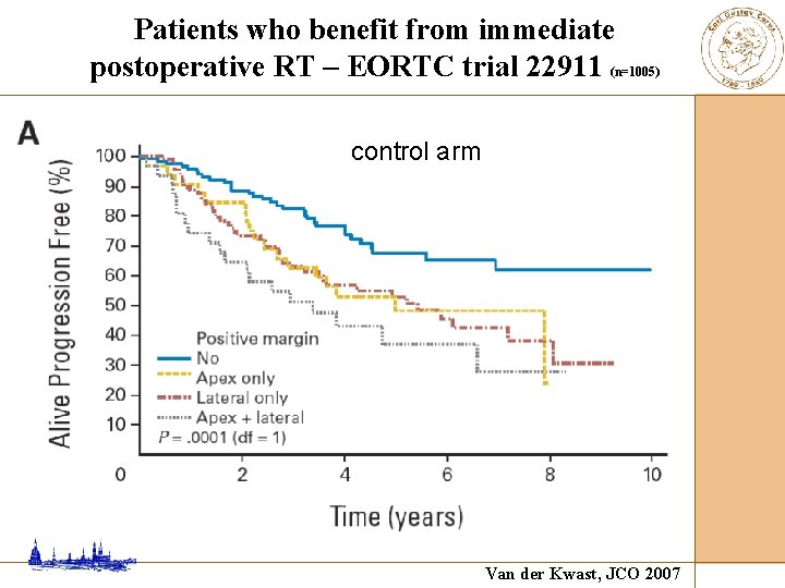 Patients who benefit from immediate postoperative RT – EORTC trial 22911 (n=1005) control arm