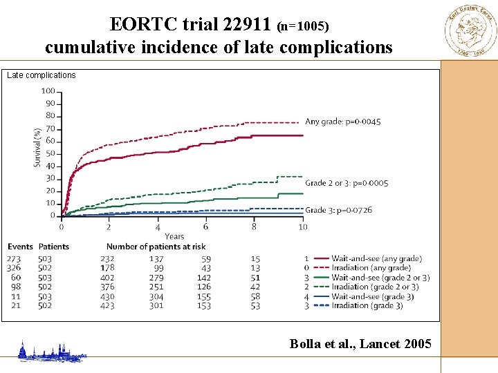 EORTC trial 22911 (n=1005) cumulative incidence of late complications Late complications Bolla et al.