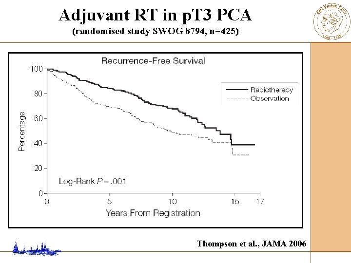 Adjuvant RT in p. T 3 PCA (randomised study SWOG 8794, n=425) 100 Percentage