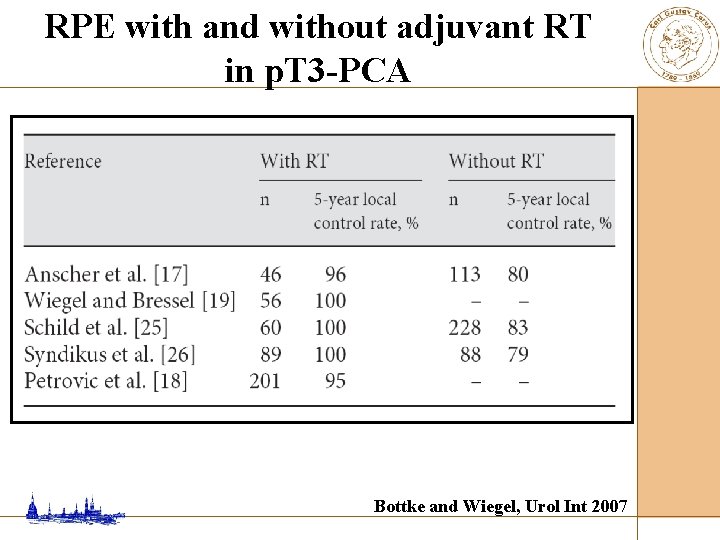 RPE with and without adjuvant RT in p. T 3 -PCA Bottke and Wiegel,