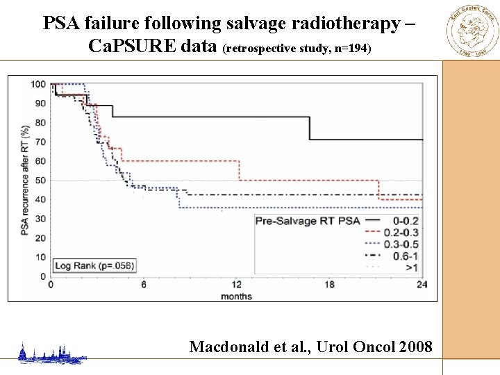 PSA failure following salvage radiotherapy – Ca. PSURE data (retrospective study, n=194) Macdonald et