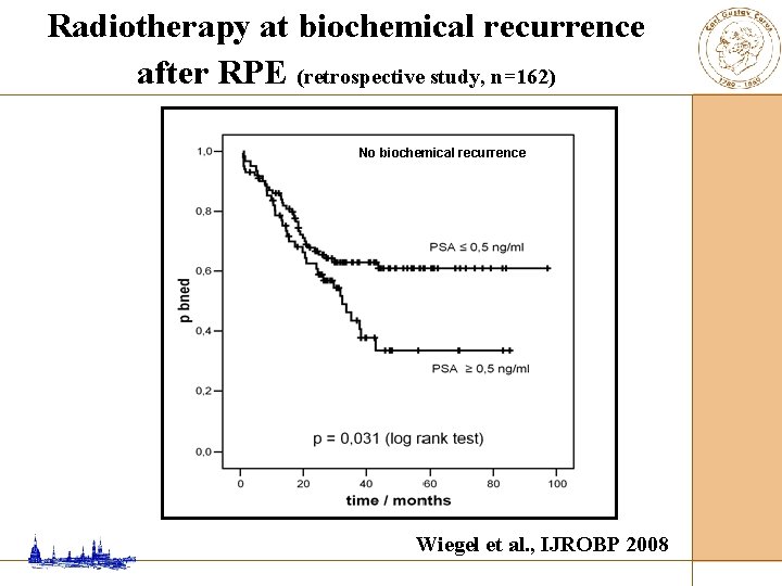 Radiotherapy at biochemical recurrence after RPE (retrospective study, n=162) No biochemical recurrence Wiegel et