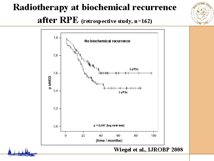 Radiotherapy at biochemical recurrence after RPE (retrospective study, n=162) No biochemical recurrence Wiegel et