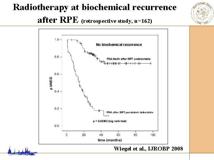 Radiotherapy at biochemical recurrence after RPE (retrospective study, n=162) No biochemical recurrence Wiegel et