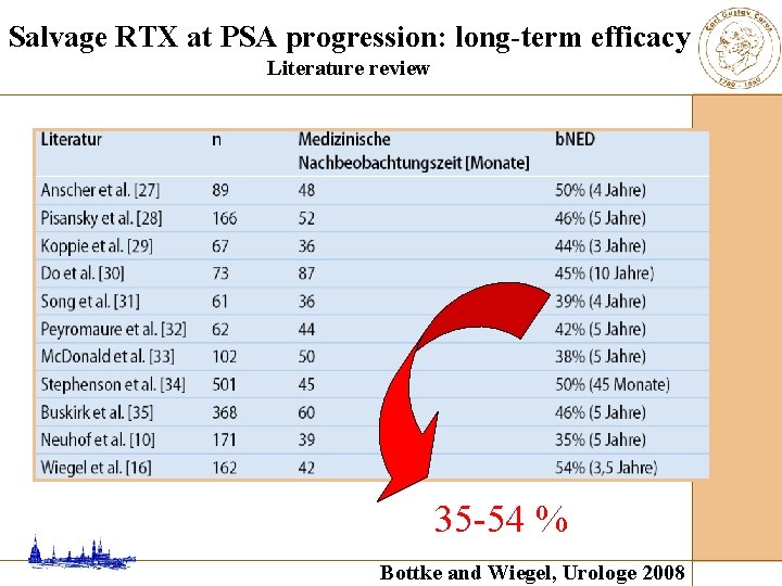 Salvage RTX at PSA progression: long-term efficacy Literature review 35 -54 % Bottke and