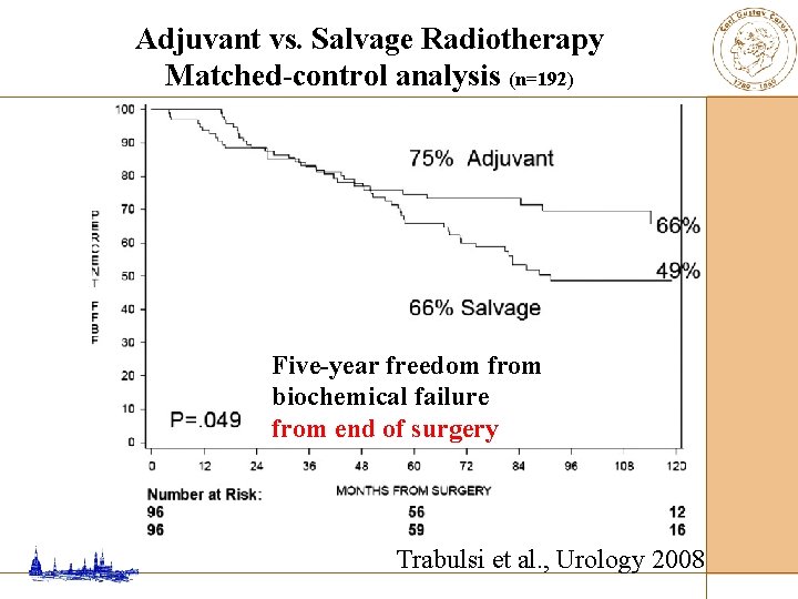 Adjuvant vs. Salvage Radiotherapy Matched-control analysis (n=192) Five-year freedom from biochemical failure from end