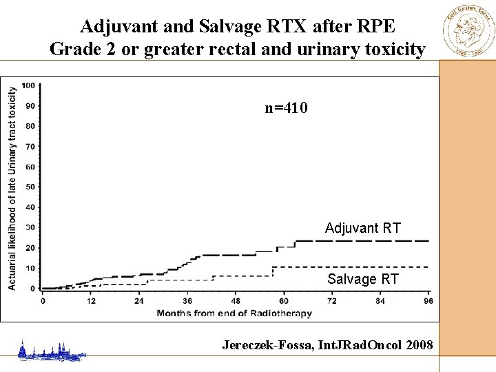 Adjuvant and Salvage RTX after RPE Grade 2 or greater rectal and urinary toxicity