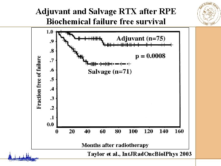 Adjuvant and Salvage RTX after RPE Biochemical failure free survival Taylor et al. ,