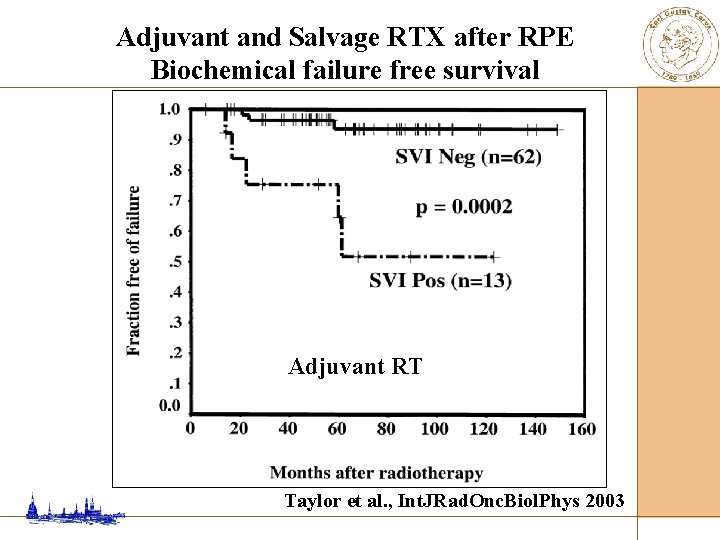 Adjuvant and Salvage RTX after RPE Biochemical failure free survival Adjuvant RT Taylor et