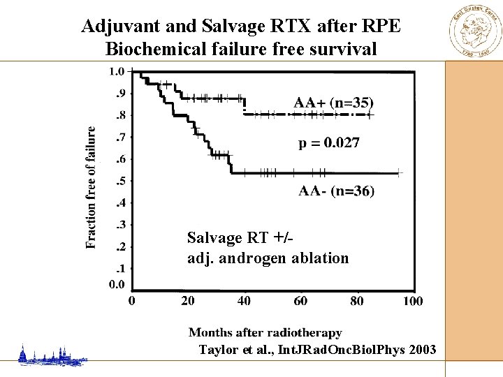 Adjuvant and Salvage RTX after RPE Biochemical failure free survival Salvage RT +/adj. androgen