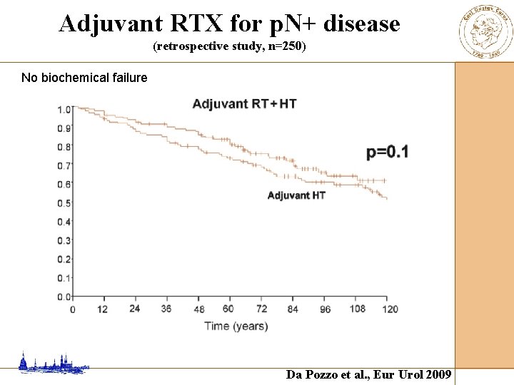 Adjuvant RTX for p. N+ disease (retrospective study, n=250) No biochemical failure Da Pozzo