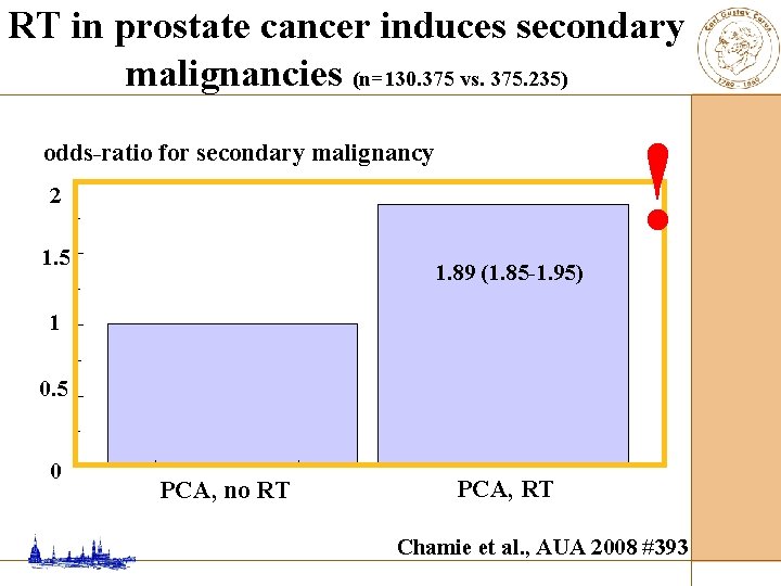 RT in prostate cancer induces secondary malignancies (n=130. 375 vs. 375. 235) ! odds-ratio