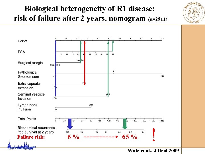 Biological heterogeneity of R 1 disease: risk of failure after 2 years, nomogram (n=2911)