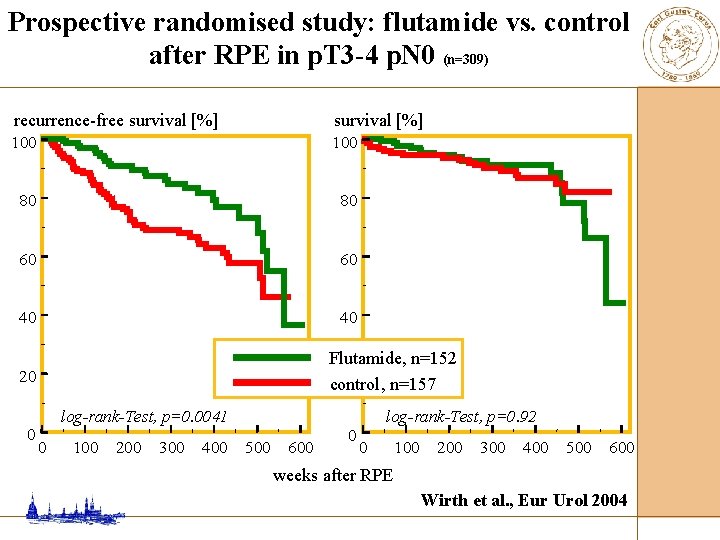 Prospective randomised study: flutamide vs. control after RPE in p. T 3 -4 p.