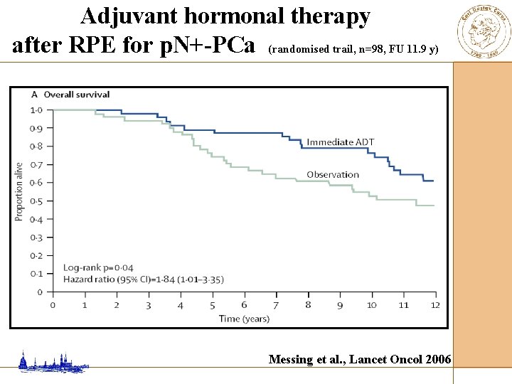 Adjuvant hormonal therapy after RPE for p. N+-PCa (randomised trail, n=98, FU 11. 9