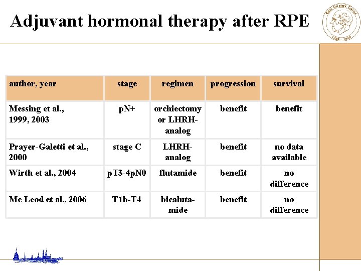 Adjuvant hormonal therapy after RPE author, year stage regimen progression survival Messing et al.