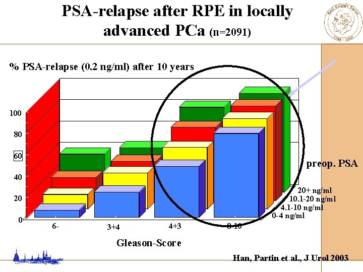 PSA-relapse after RPE in locally advanced PCa (n=2091) % PSA-relapse (0. 2 ng/ml) after