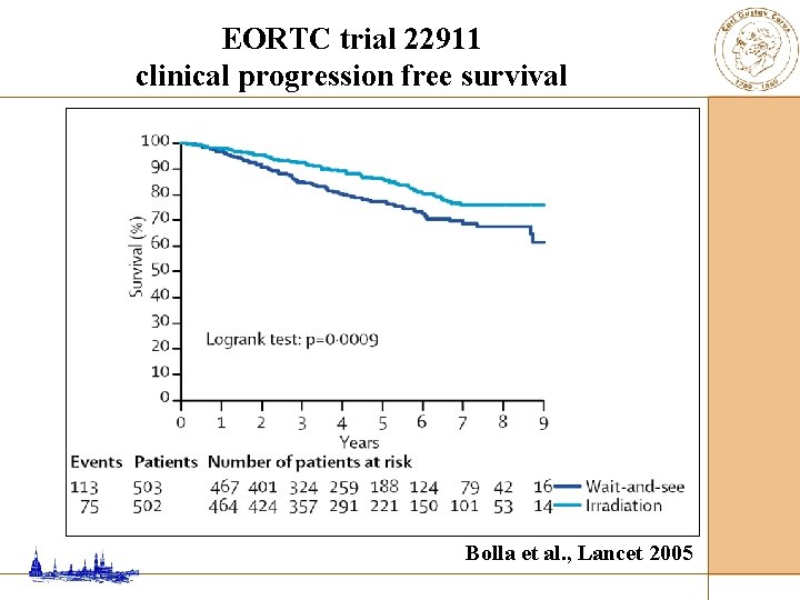 EORTC trial 22911 clinical progression free survival Bolla et al. , Lancet 2005 