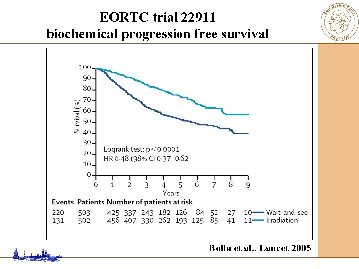 EORTC trial 22911 biochemical progression free survival Bolla et al. , Lancet 2005 