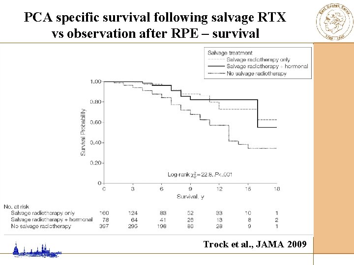 PCA specific survival following salvage RTX vs observation after RPE – survival Trock et