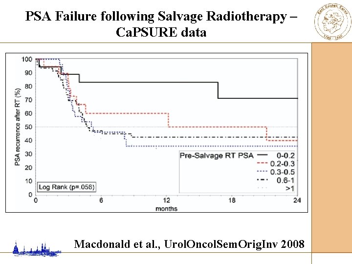 PSA Failure following Salvage Radiotherapy – Ca. PSURE data Macdonald et al. , Urol.